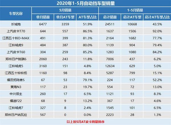 5月自动挡皮卡销量分析 市场份额再提升