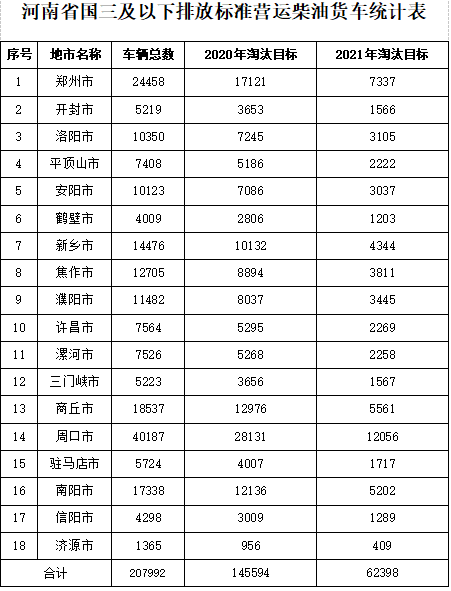 河南：高速、国道禁止国三以下柴油车